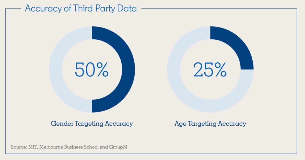Chart showing that third party targeting is only 50% accurate on gender and 25% on age